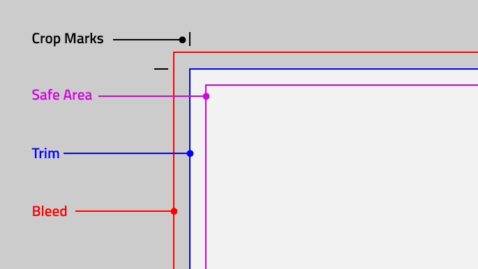 What are the Differences Between Bleed Trim and Safe Area?