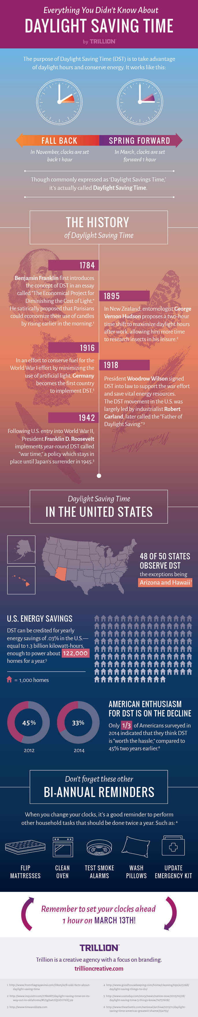 Infographic Interesting Facts About Daylight Saving Time