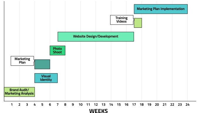 How Long Does the Branding Process Take? Why so Much Variation?