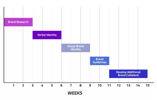 A chart illustrating a branding process, spanning 15 weeks. 3 weeks in Brand Research, 3 weeks in Verbal Identity, 3 weeks in Visual identity, 2 weeks in Brand Guidelines, 4 weeks in Develop Additional Brand Collateral.