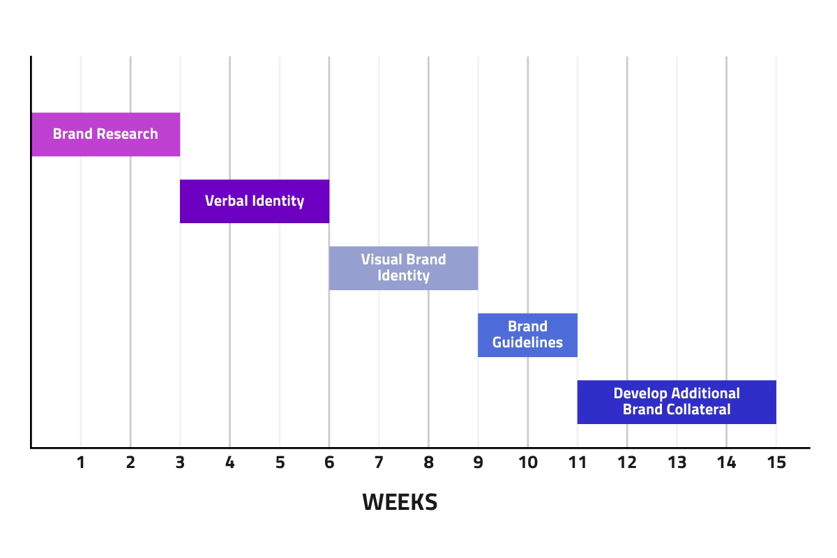 A chart illustrating a branding process, spanning 15 weeks. 3 weeks in Brand Research, 3 weeks in Verbal Identity, 3 weeks in Visual identity, 2 weeks in Brand Guidelines, 4 weeks in Develop Additional Brand Collateral.