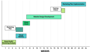 timeline branding process design concept planning