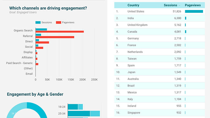 Google Analytics Data Studio Example