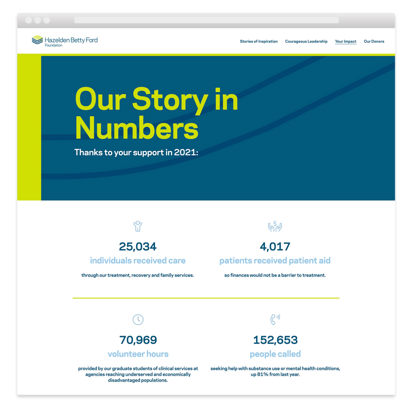 Hazelden Betty Ford Foundation Impact Report Website - Our Story in Numbers