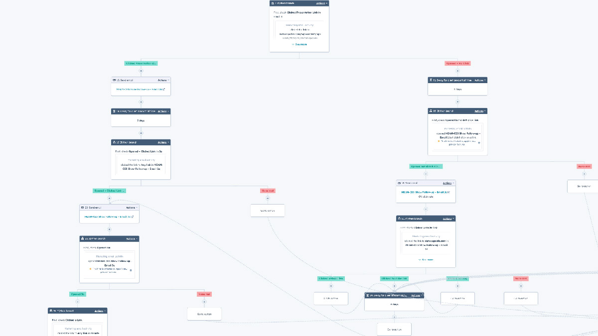 A workflow from Hubspot showing many decision trees based on a user's interaction with automated follow-ups. 