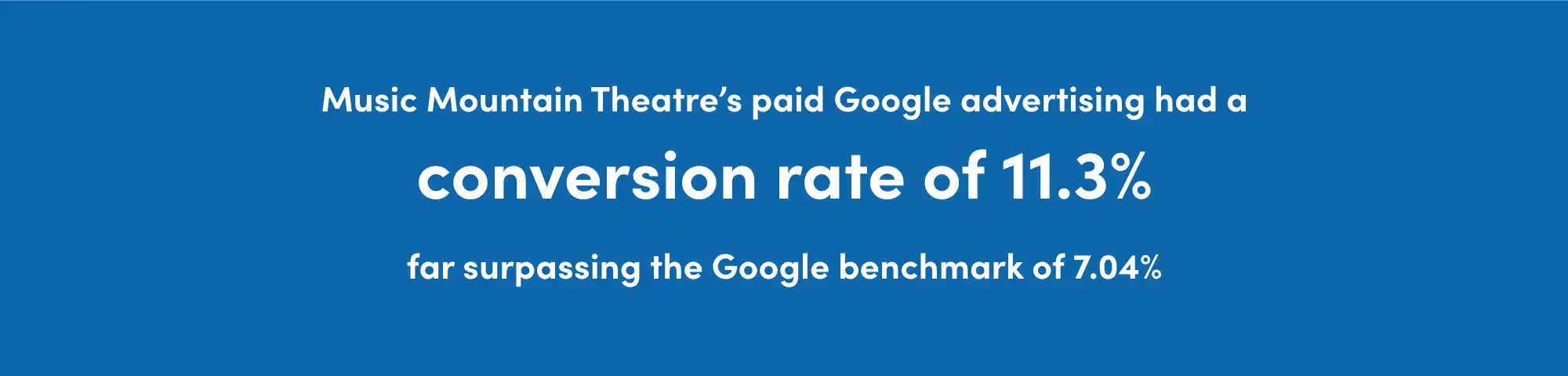Music Mountain Theatre’s paid Google advertising had a conversion rate of 11.3% far surpassing the Google benchmark of 7.04%.