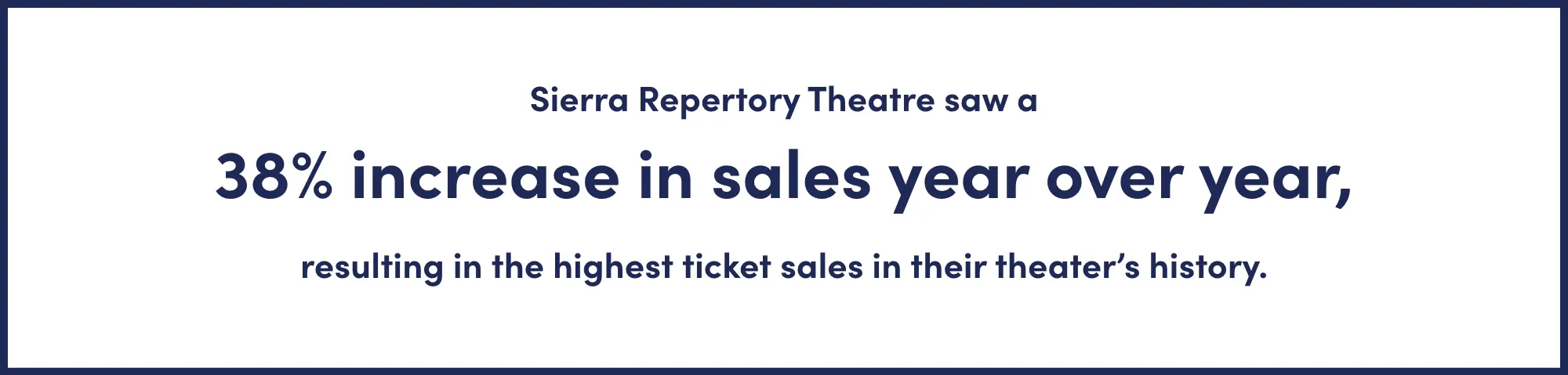 Sierra Repertory Theatre saw a 38% increase in sales year over year, resulting in the highest ticket sales in their theater’s history. 