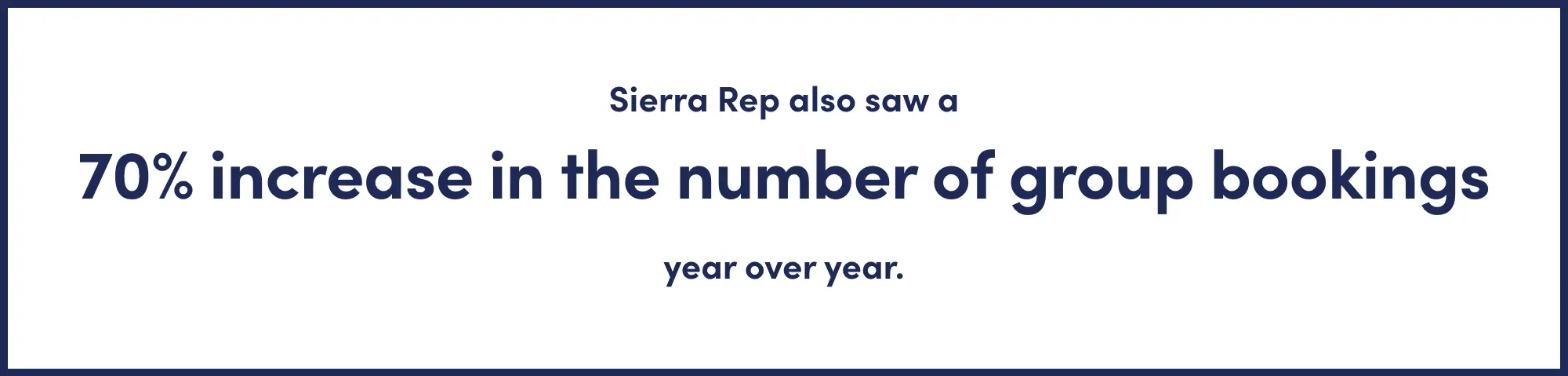 Sierra Rep also saw a 70% increase in the number of group bookings year over year. 