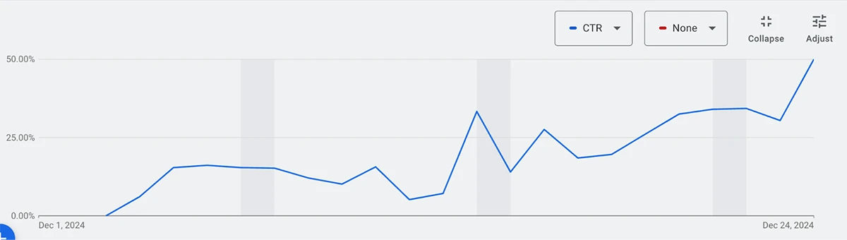 A screenshot of metrics for a Google Grant ad.