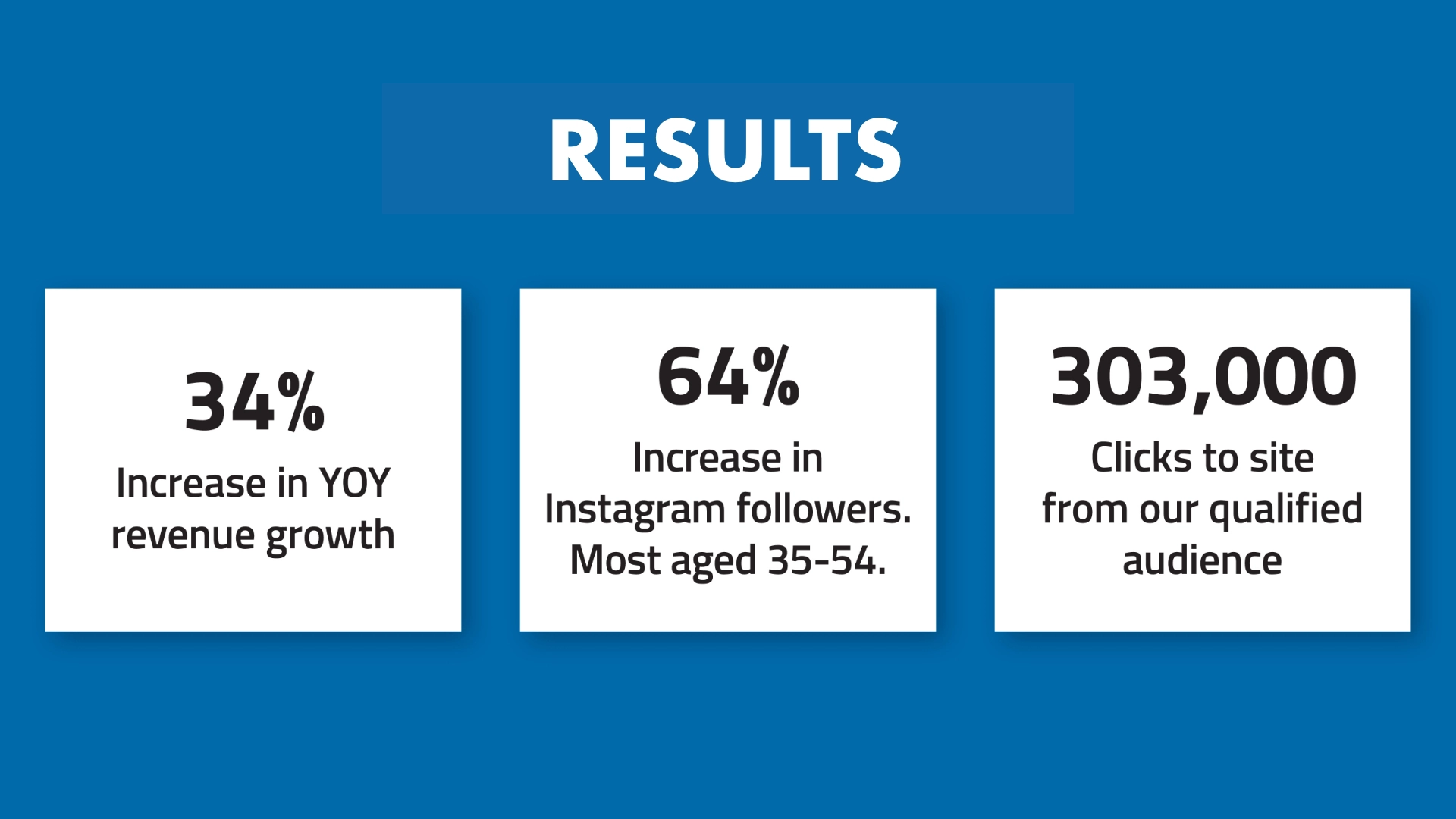 Trillion marketing results for Music Mountain Theatre. 34% Increase in YOY revenue growth. 64% Increase in Instagram followers. Most aged 35-54. 303,000 Clicks to site from our qualified audience.