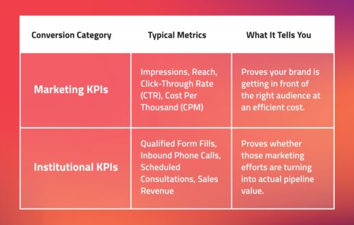 Graphic chart showing agency conversions vs. institutional Conversions