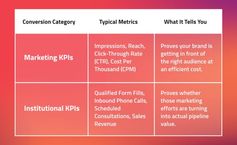 Graphic chart showing agency conversions vs. institutional Conversions