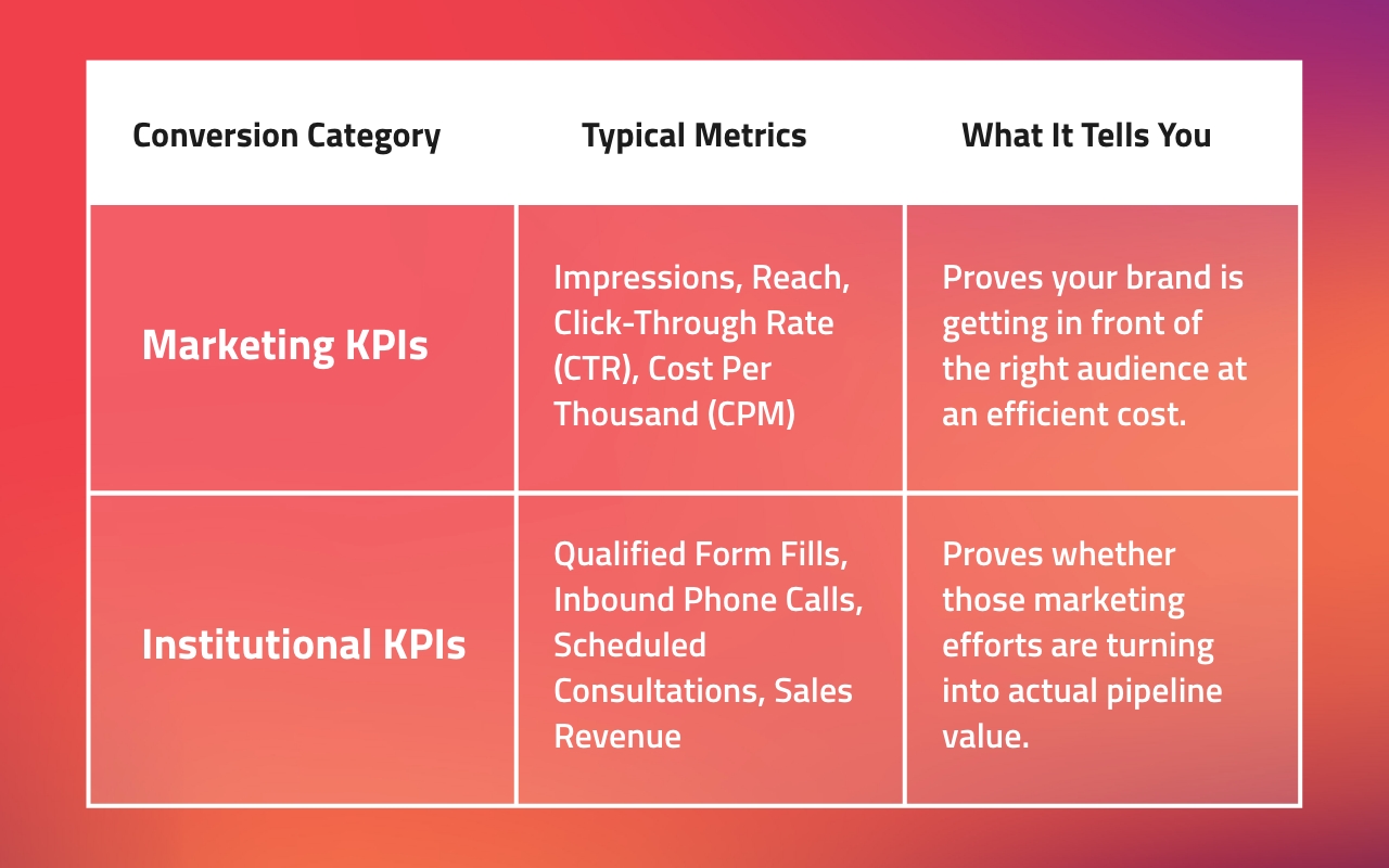 Graphic chart showing agency conversions vs. institutional Conversions