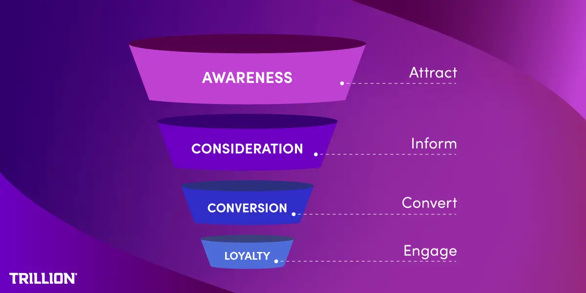 Customer acquisition and retention marketing